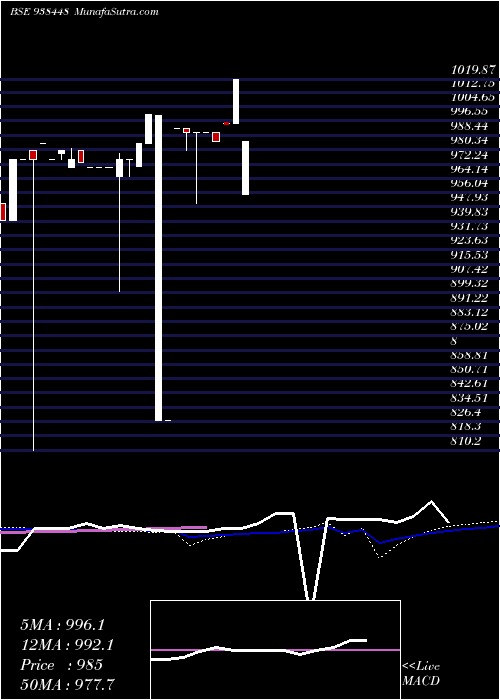  weekly chart 875klmaf24