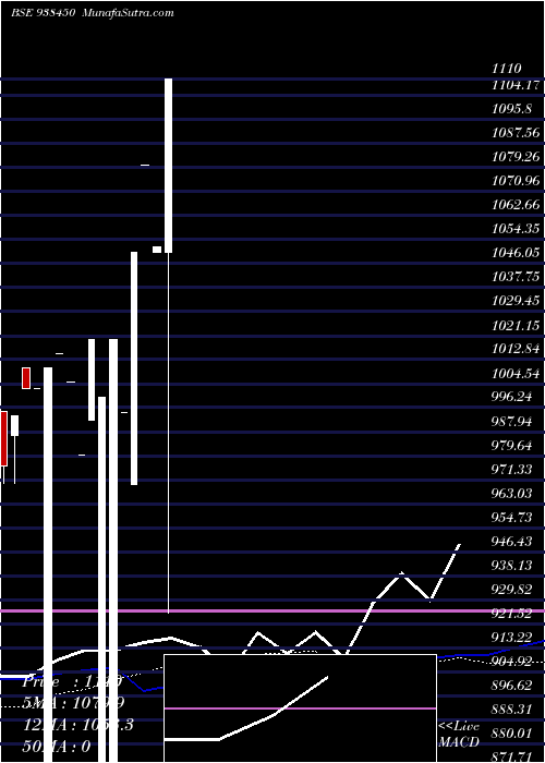  weekly chart Zcklmafl24