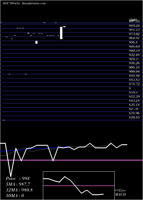  Daily chart 925KLMAF25