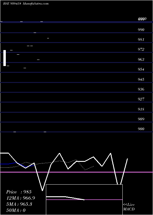  Daily chart 950KLMF26