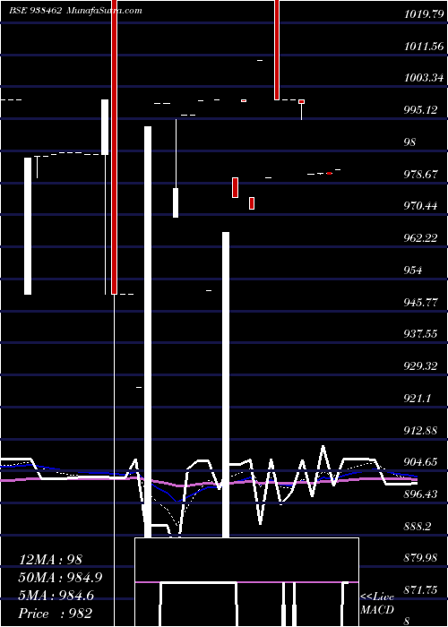 Daily chart 1050KLMA28