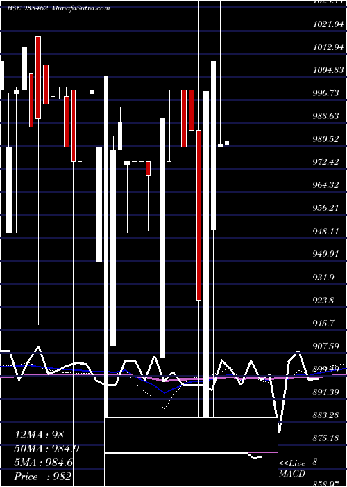  monthly chart 1050klma28