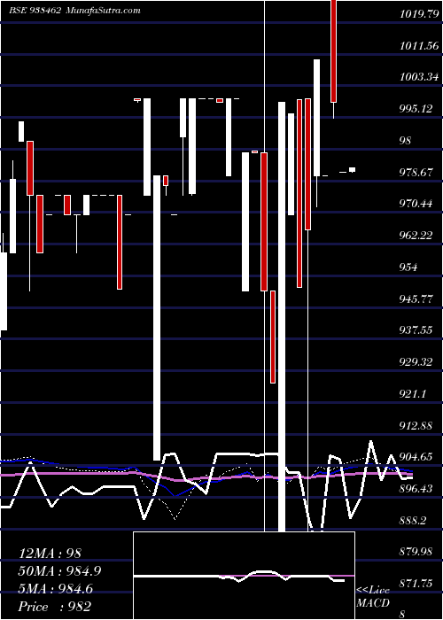  weekly chart 1050klma28