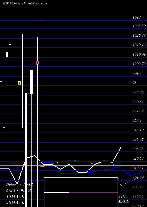  monthly chart 1075klmaf28