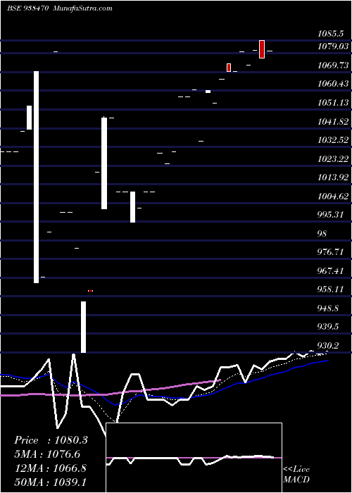  Daily chart 965IHFL25