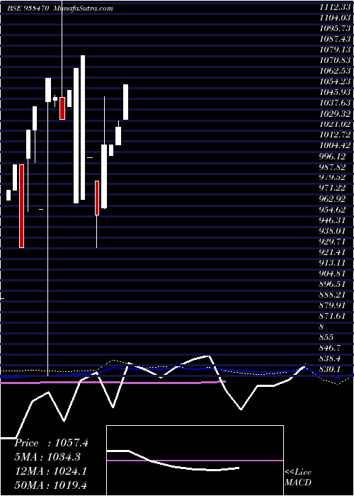  monthly chart 965ihfl25