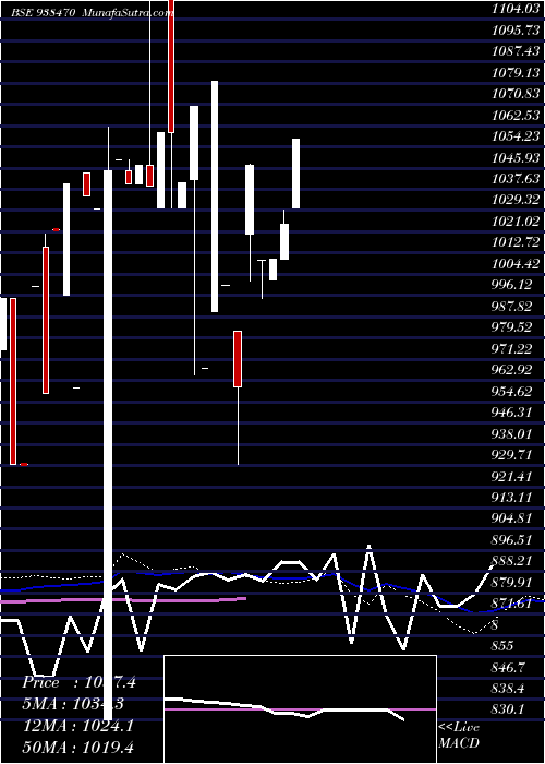  weekly chart 965ihfl25