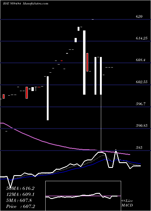  Daily chart 965IHFL28