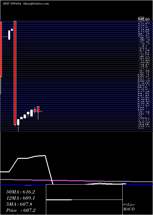  monthly chart 965ihfl28