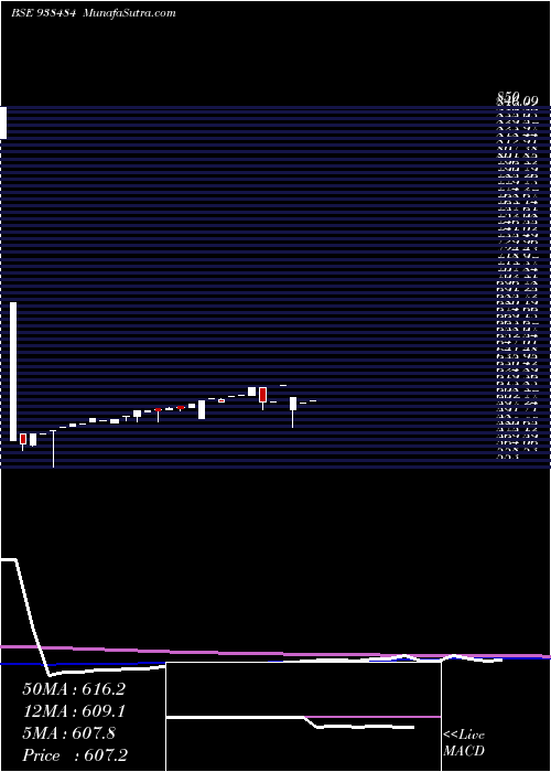  weekly chart 965ihfl28