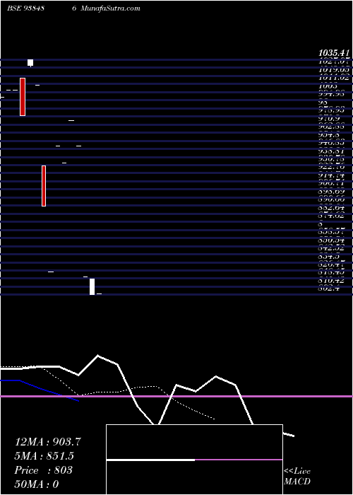  Daily chart 1015ihfl28