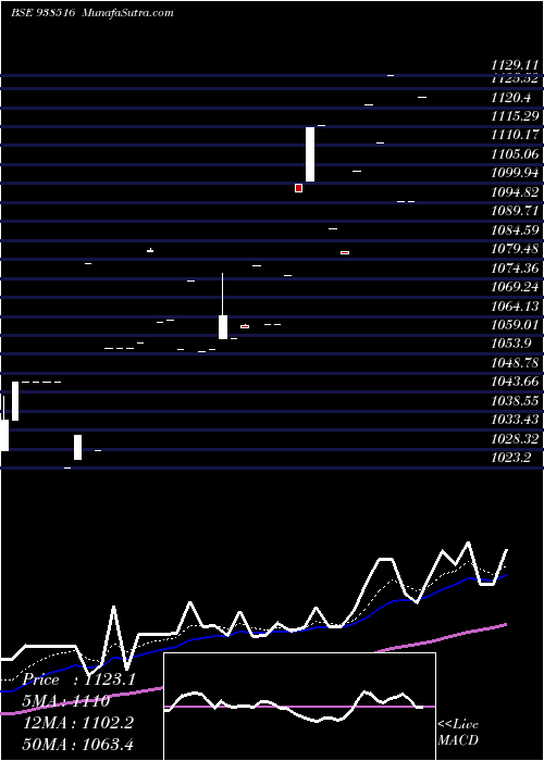  Daily chart EFSL270423