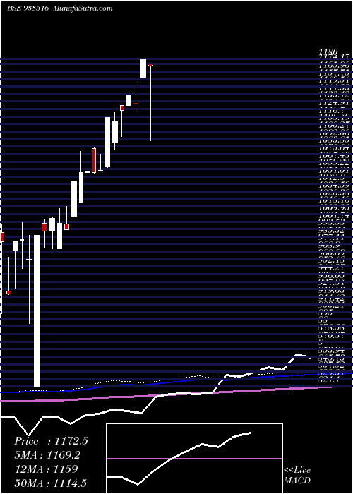  monthly chart Efsl270423