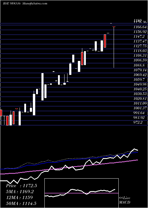  weekly chart Efsl270423