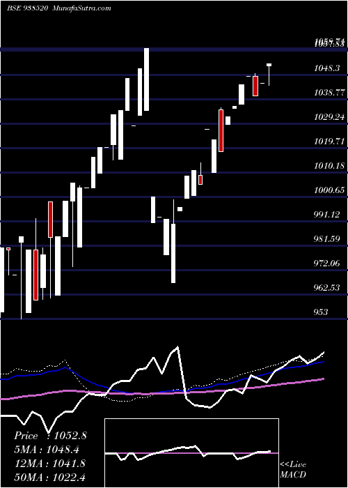  weekly chart 960efsl2026