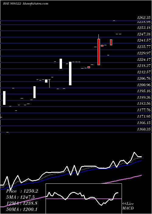  Daily chart Efsl2842023