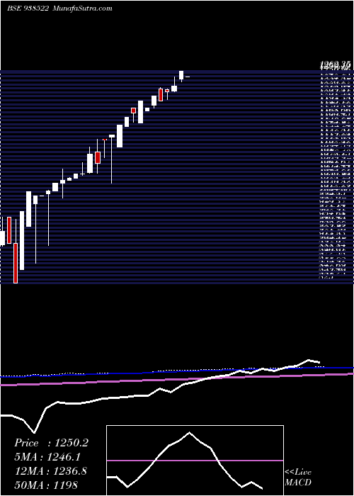  monthly chart Efsl2842023