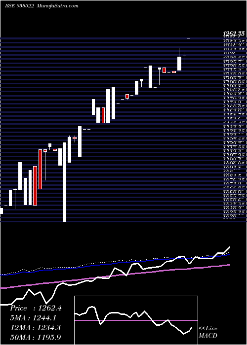  weekly chart Efsl2842023