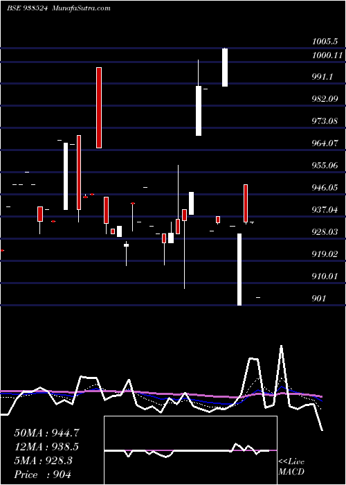  Daily chart 967EFSL2028