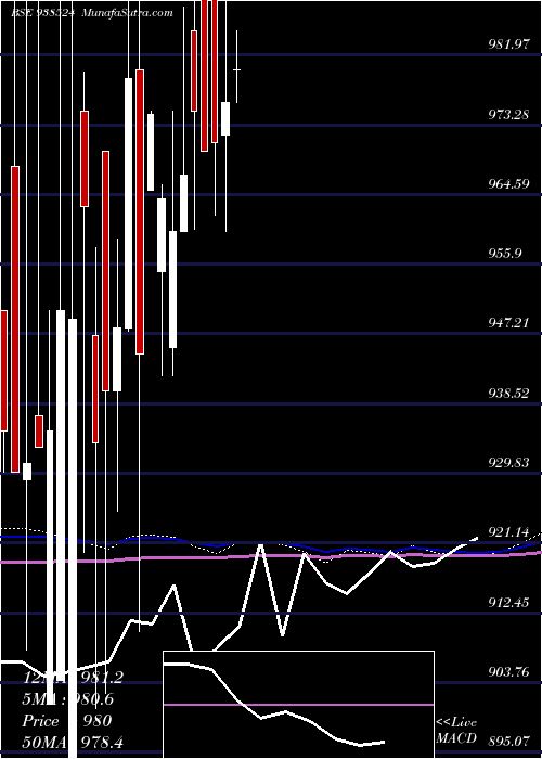  monthly chart 967efsl2028