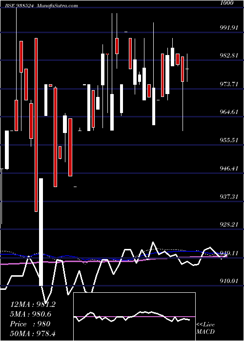  weekly chart 967efsl2028