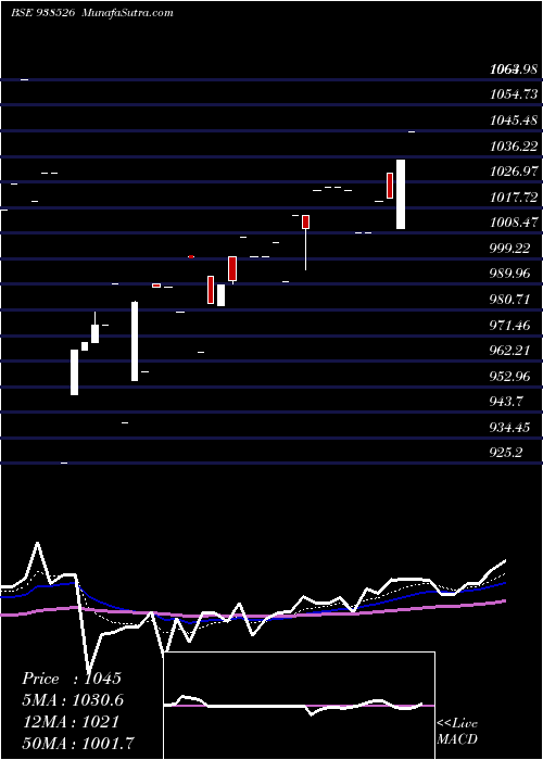  Daily chart 101efsl28