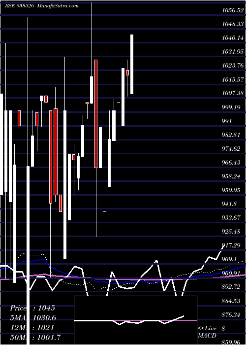  monthly chart 101efsl28
