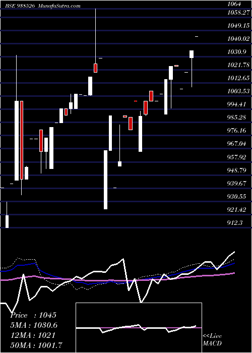 weekly chart 101efsl28