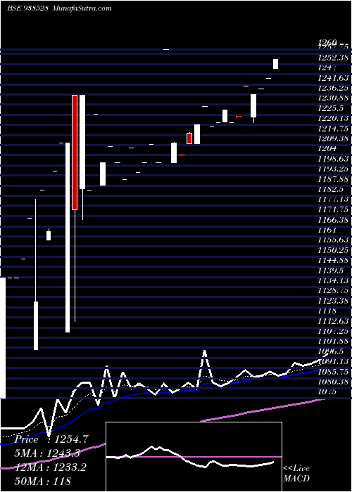  Daily chart Efsl27423