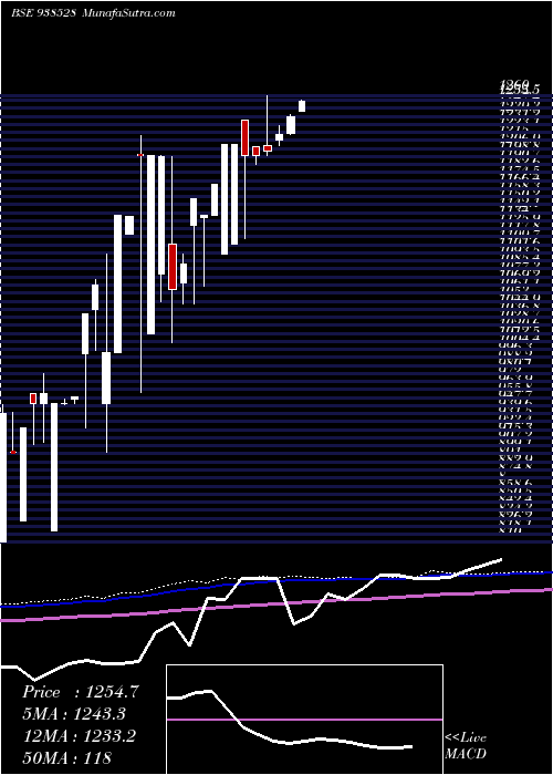  monthly chart Efsl27423