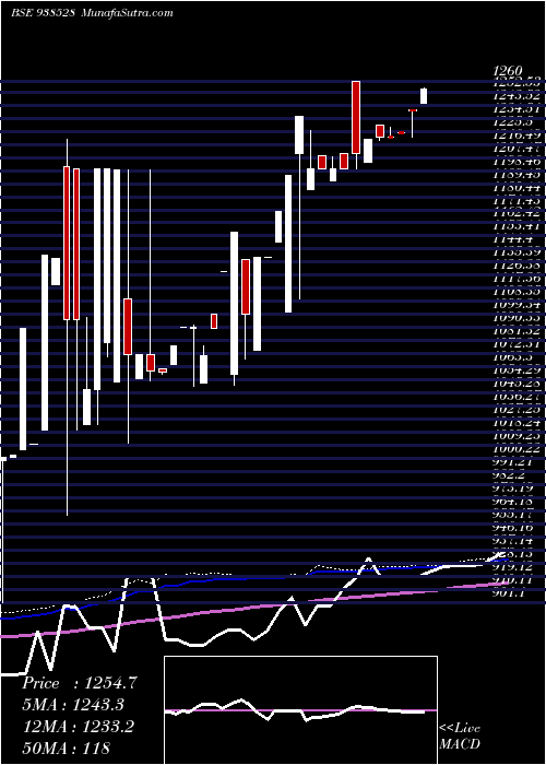  weekly chart Efsl27423