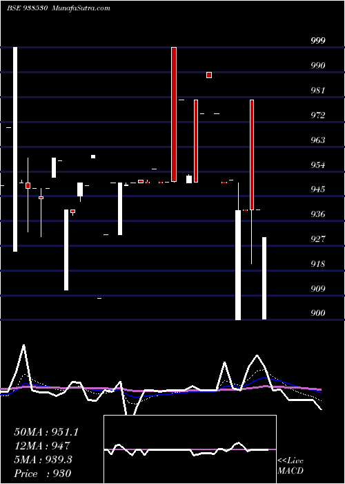  Daily chart 10EFSL2033