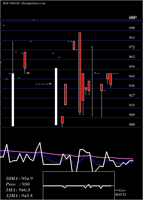  Daily chart 1045EFSL33A