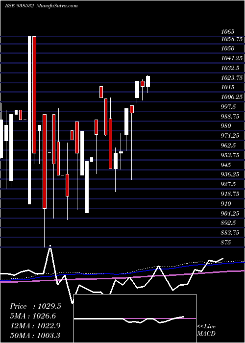  monthly chart 1045efsl33a