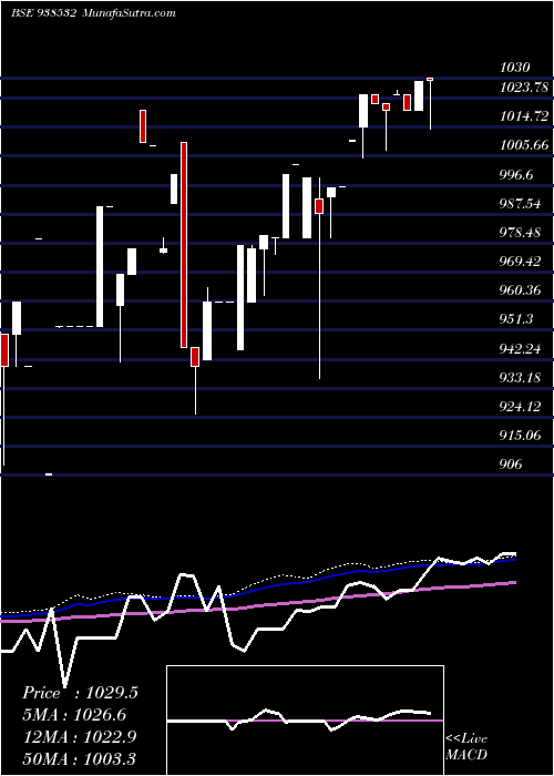  weekly chart 1045efsl33a
