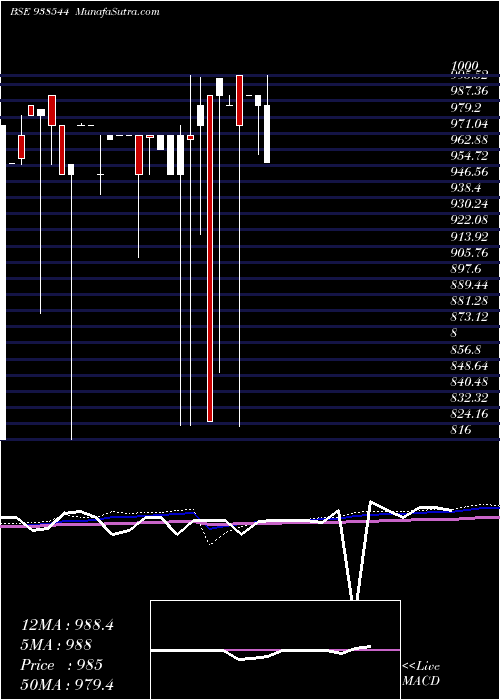  monthly chart 95kfl27a