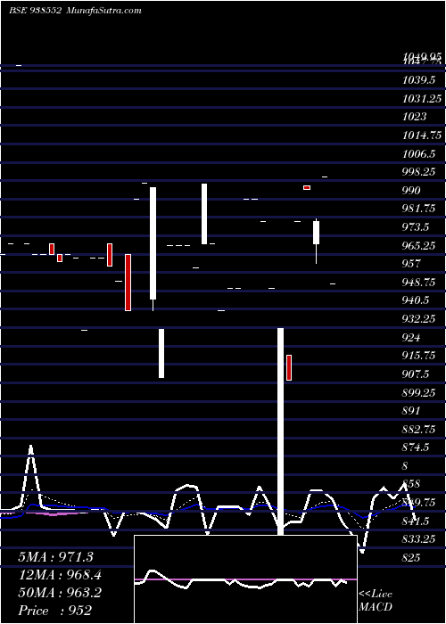  Daily chart 785MFL2028