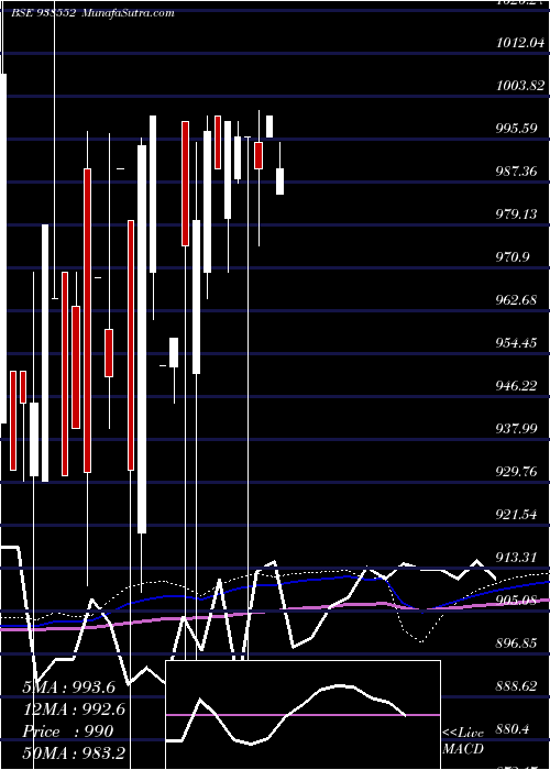  monthly chart 785mfl2028