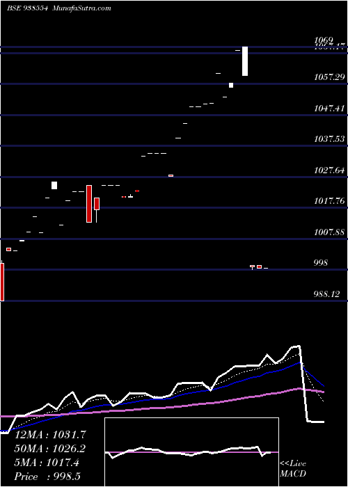  Daily chart 775MFL2025