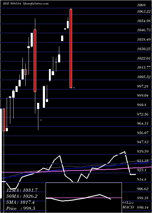  monthly chart 775mfl2025