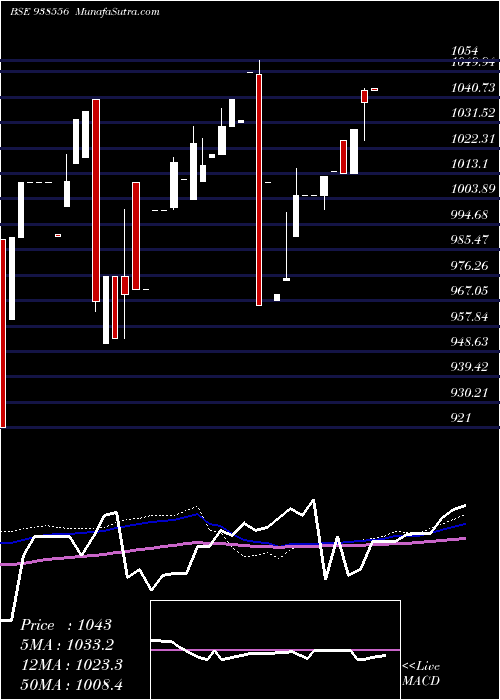  weekly chart 8mfl2026