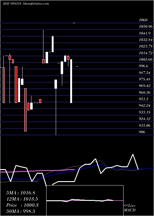  monthly chart 810mfl2028