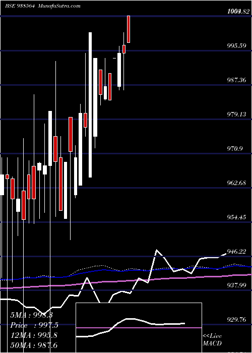  monthly chart 84mfl25