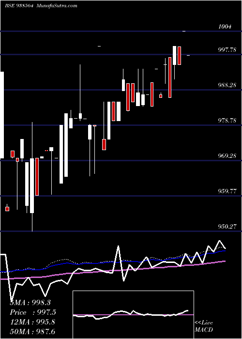  weekly chart 84mfl25
