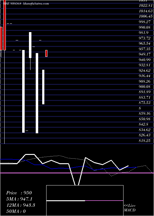  monthly chart 88mfl28