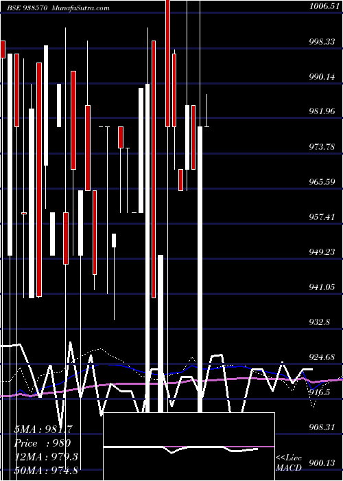  monthly chart 9mfl30a