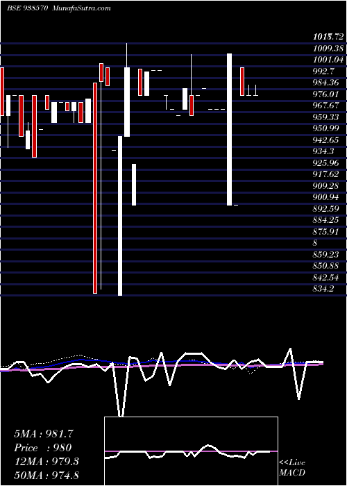 weekly chart 9mfl30a