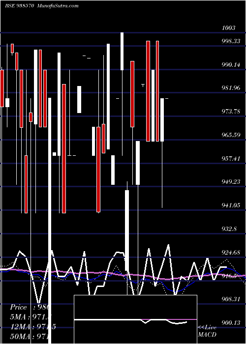  weekly chart 9mfl30a