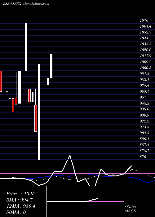  monthly chart 915mfl28