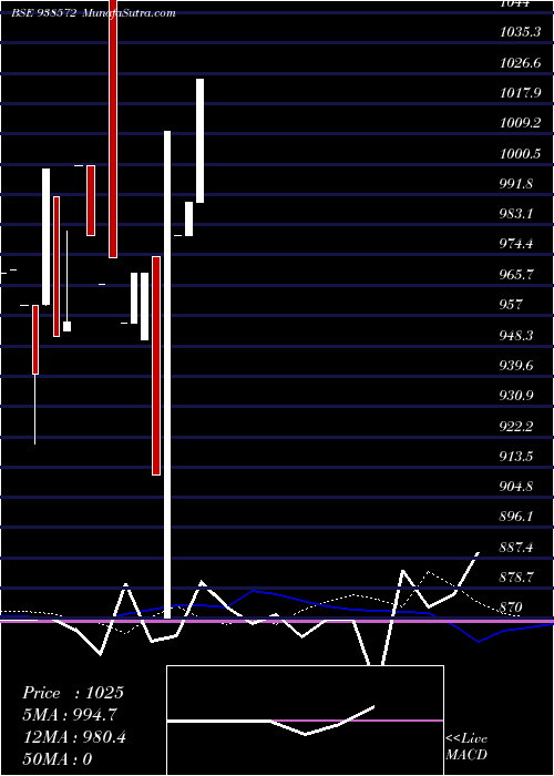  weekly chart 915mfl28